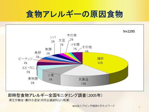 食物アレルギー検査ではわからない!原因と症状による予防、対策、治療法!アレルギー学会ガイドライン